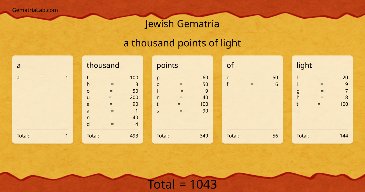a thousand points of light in jewish Gematria
